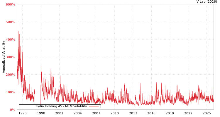 graph of Lydia Holding AS MEM