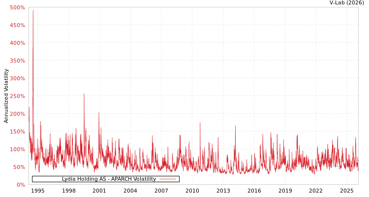 graph of Lydia Holding AS APARCH