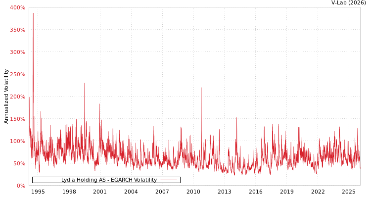 graph of Lydia Holding AS EGARCH