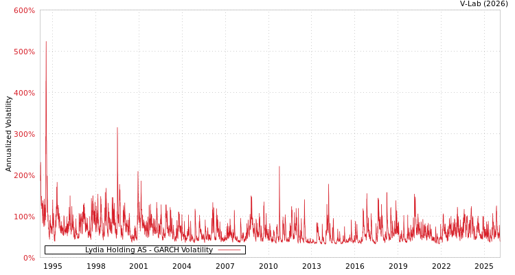 graph of Lydia Holding AS GARCH