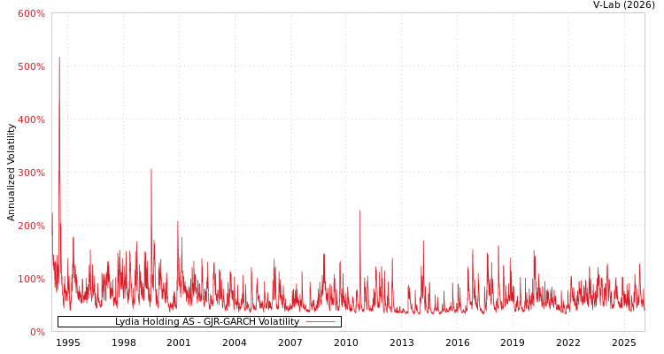 graph of Lydia Holding AS GJR-GARCH