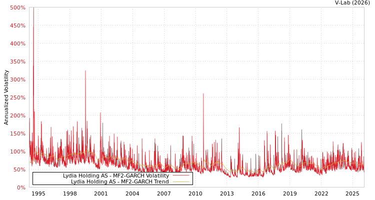 graph of Lydia Holding AS MF2-GARCH