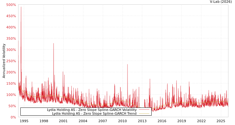graph of Lydia Holding AS S0GARCH