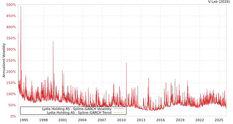 graph of Lydia Holding AS SGARCH