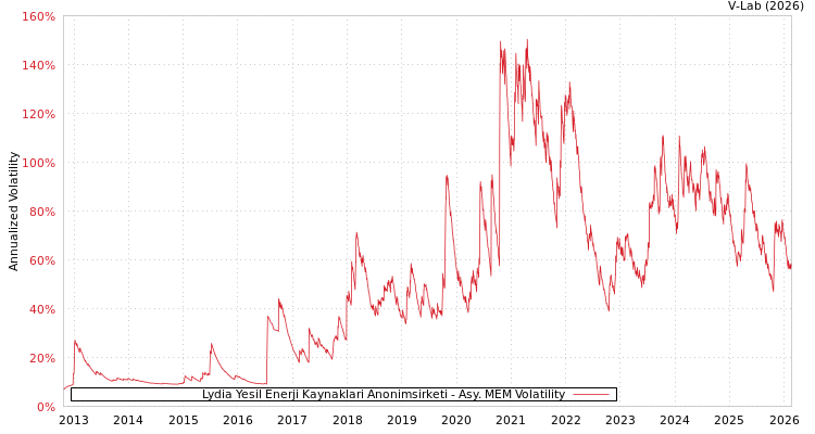 graph of Lydia Yesil Enerji Kaynaklari Anonimsirketi AMEM
