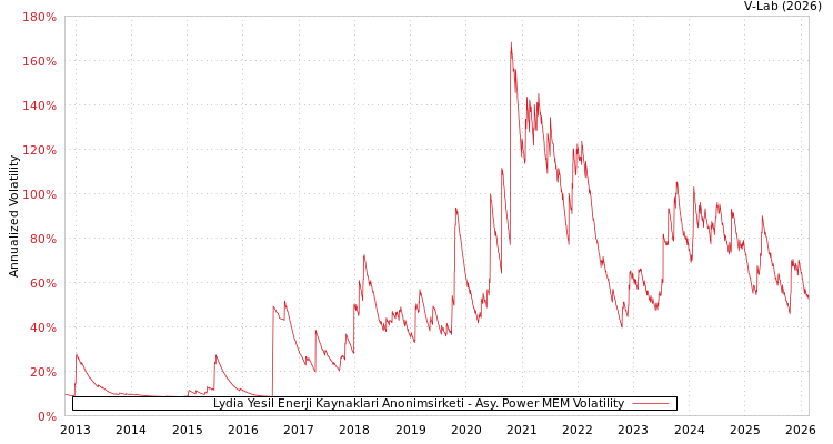 graph of Lydia Yesil Enerji Kaynaklari Anonimsirketi APMEM
