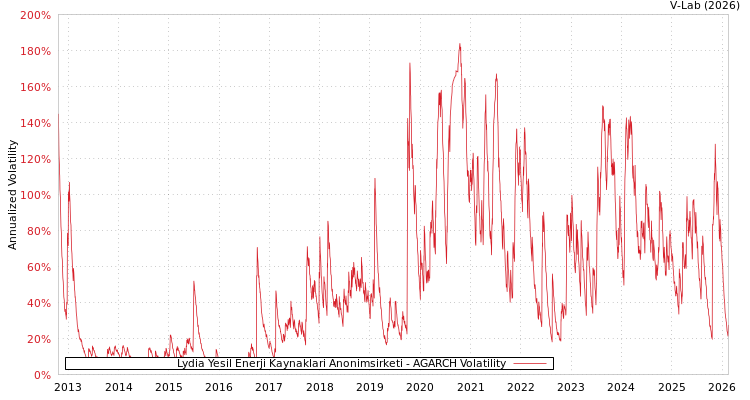 graph of Lydia Yesil Enerji Kaynaklari Anonimsirketi AGARCH