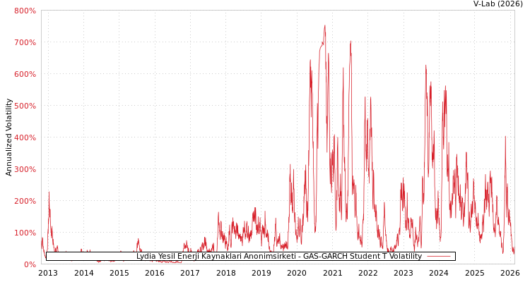 graph of Lydia Yesil Enerji Kaynaklari Anonimsirketi GAS-GARCH-T