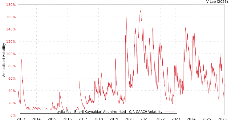 graph of Lydia Yesil Enerji Kaynaklari Anonimsirketi GJR-GARCH