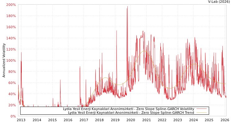 graph of Lydia Yesil Enerji Kaynaklari Anonimsirketi S0GARCH