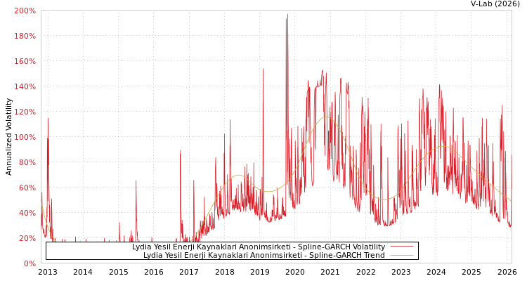 graph of Lydia Yesil Enerji Kaynaklari Anonimsirketi SGARCH