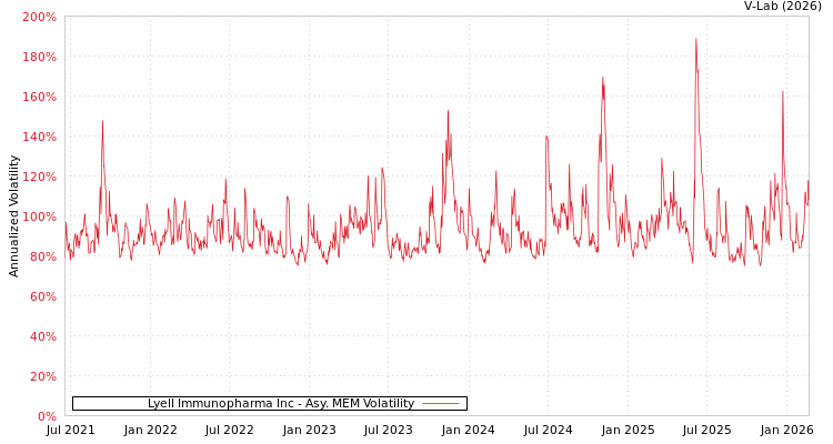 graph of Lyell Immunopharma Inc AMEM