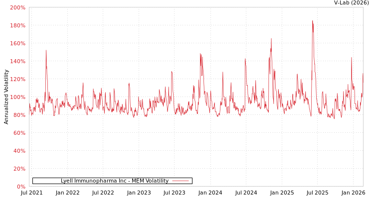 graph of Lyell Immunopharma Inc MEM