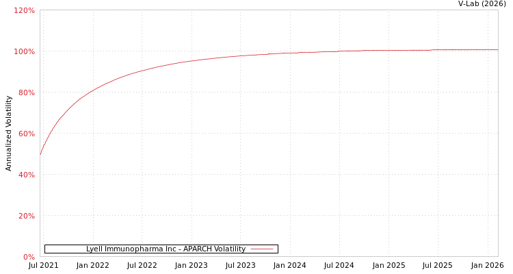 graph of Lyell Immunopharma Inc APARCH