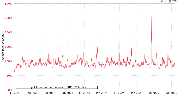 graph of Lyell Immunopharma Inc EGARCH