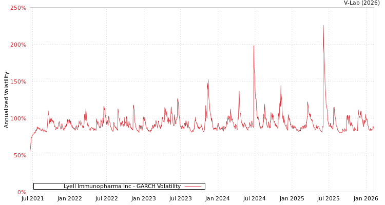 graph of Lyell Immunopharma Inc GARCH