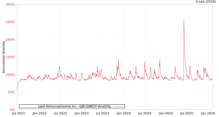graph of Lyell Immunopharma Inc GJR-GARCH