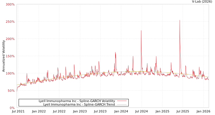 graph of Lyell Immunopharma Inc SGARCH