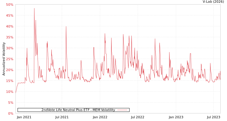graph of 2ndVote Life Neutral Plus ETF MEM