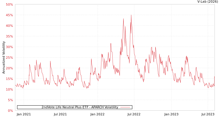 graph of 2ndVote Life Neutral Plus ETF APARCH