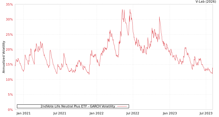 graph of 2ndVote Life Neutral Plus ETF GARCH