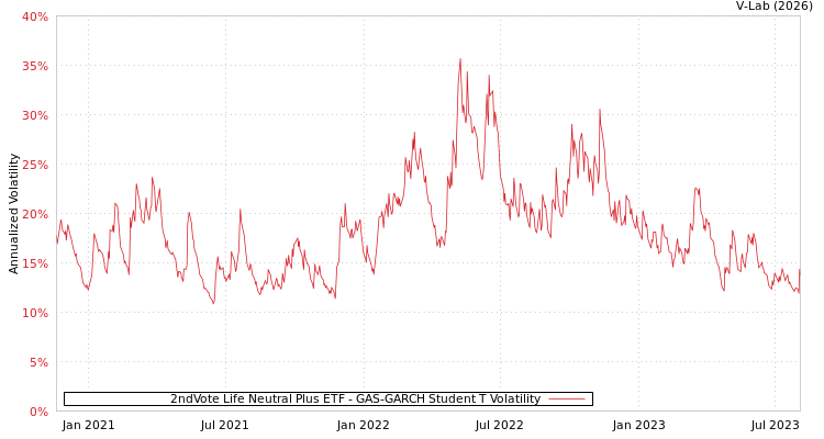 graph of 2ndVote Life Neutral Plus ETF GAS-GARCH-T
