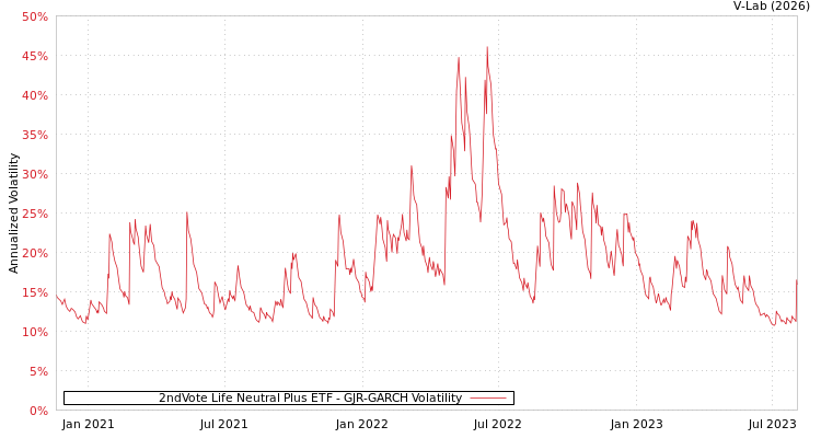 graph of 2ndVote Life Neutral Plus ETF GJR-GARCH