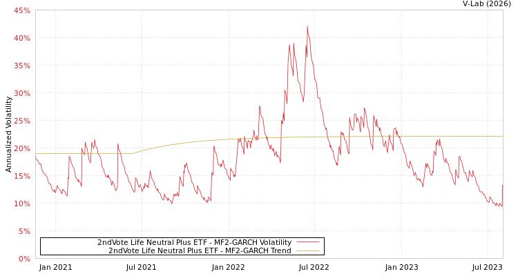 graph of 2ndVote Life Neutral Plus ETF MF2-GARCH