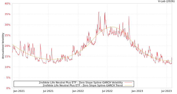 graph of 2ndVote Life Neutral Plus ETF S0GARCH