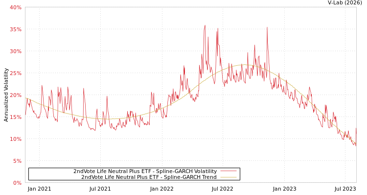 graph of 2ndVote Life Neutral Plus ETF SGARCH
