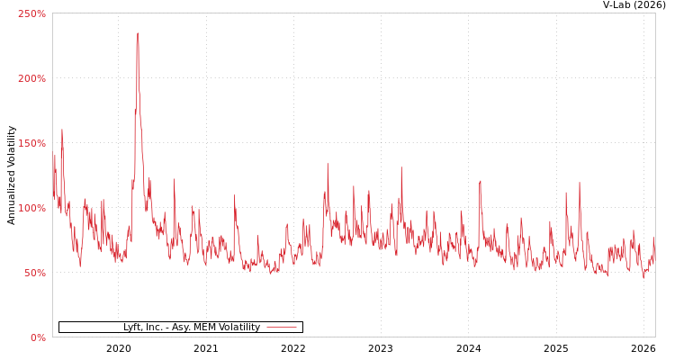 graph of Lyft, Inc. AMEM