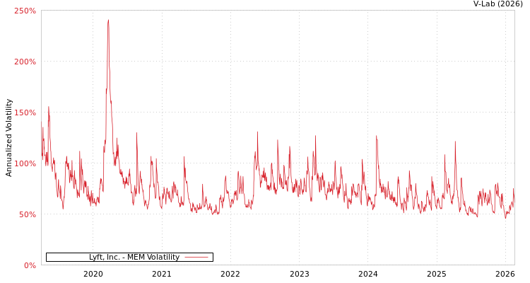 graph of Lyft, Inc. MEM
