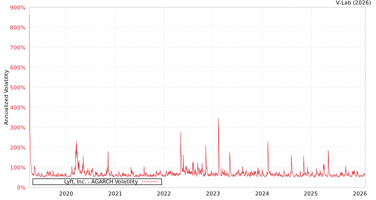 graph of Lyft, Inc. AGARCH