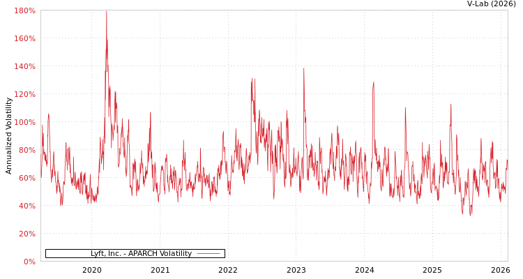 graph of Lyft, Inc. APARCH