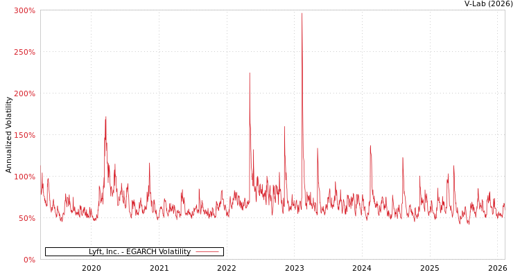 graph of Lyft, Inc. EGARCH