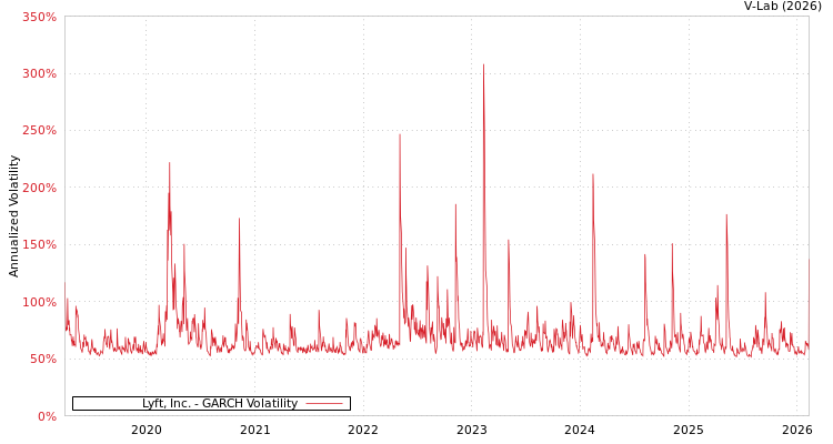 graph of Lyft, Inc. GARCH