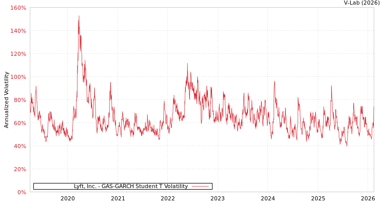 graph of Lyft, Inc. GAS-GARCH-T