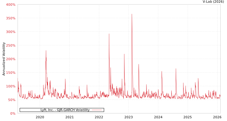 graph of Lyft, Inc. GJR-GARCH