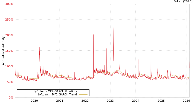 graph of Lyft, Inc. MF2-GARCH