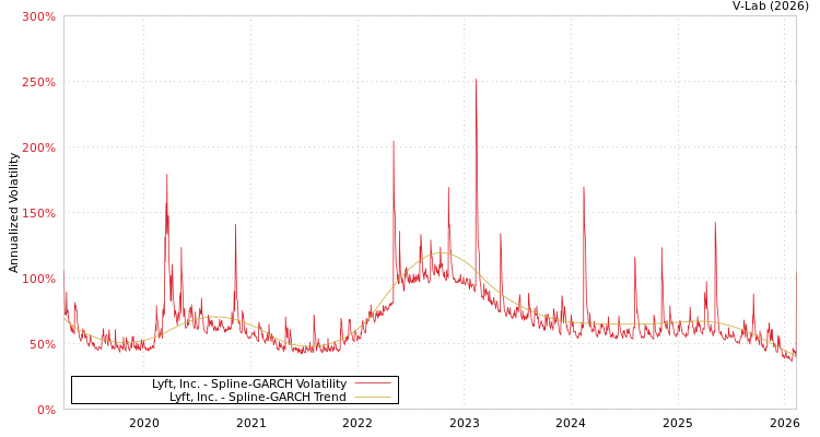 graph of Lyft, Inc. SGARCH