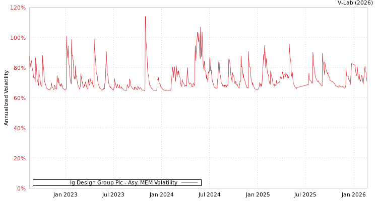 graph of Ig Design Group Plc AMEM