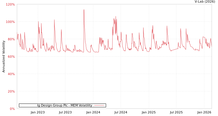 graph of Ig Design Group Plc MEM