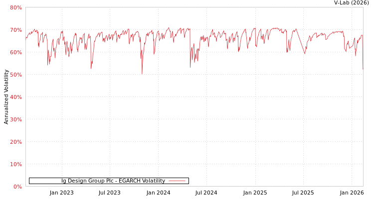 graph of Ig Design Group Plc EGARCH