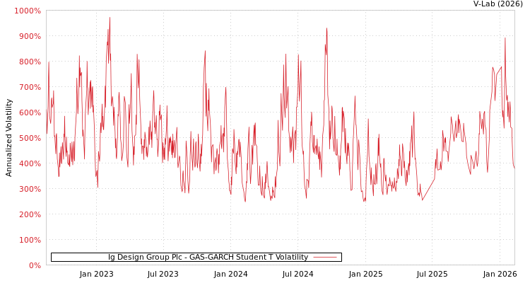graph of Ig Design Group Plc GAS-GARCH-T