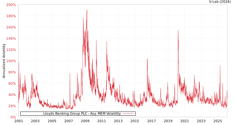 graph of Lloyds Banking Group PLC AMEM