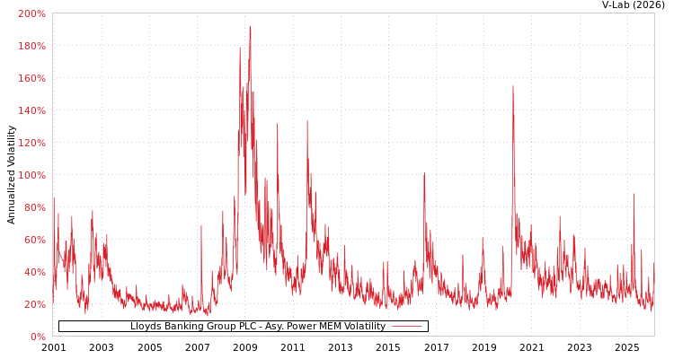 graph of Lloyds Banking Group PLC APMEM