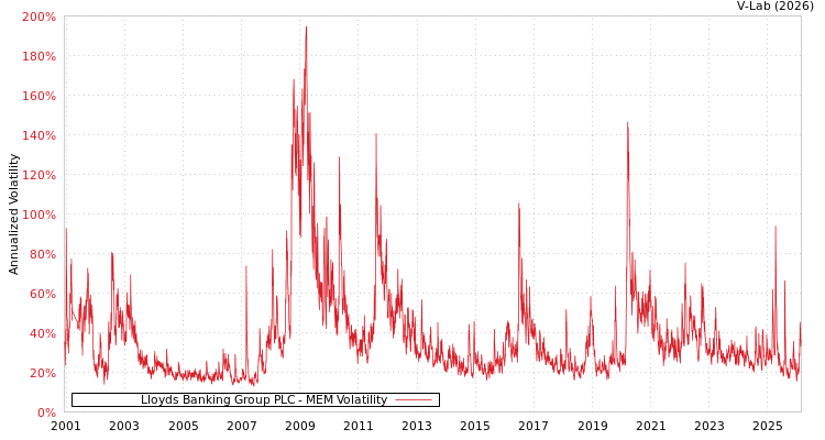 graph of Lloyds Banking Group PLC MEM