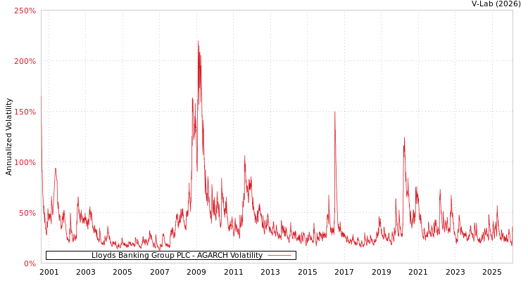 graph of Lloyds Banking Group PLC AGARCH