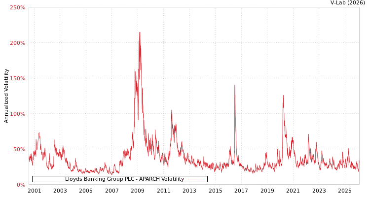 graph of Lloyds Banking Group PLC APARCH
