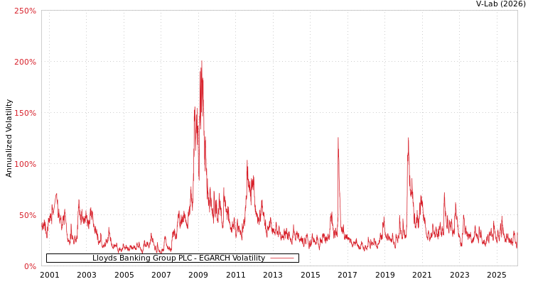graph of Lloyds Banking Group PLC EGARCH